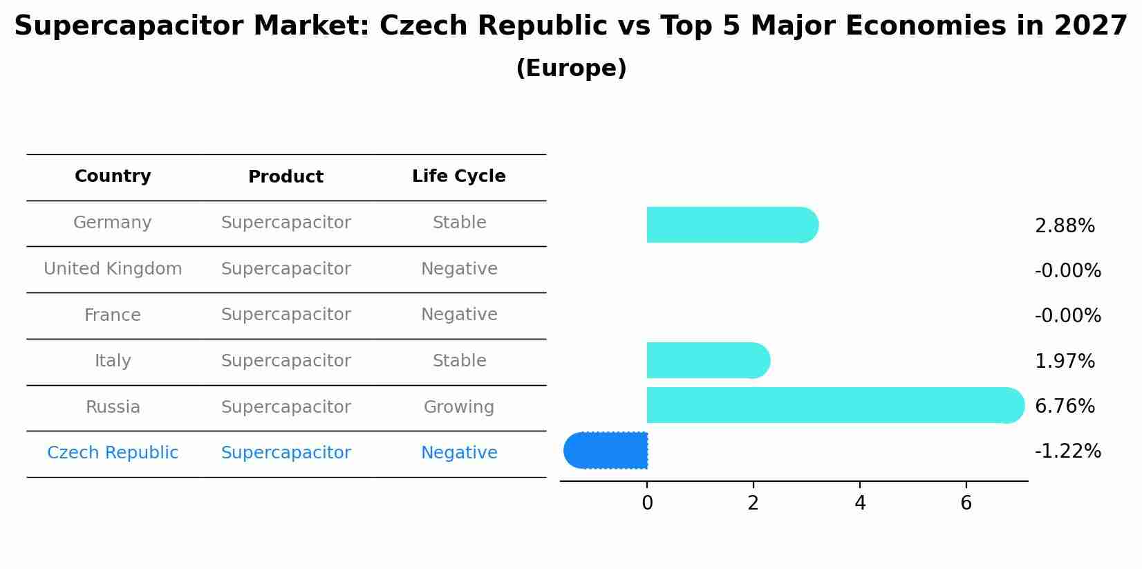 Supercapacitor Market: Czech Republic vs Top 5 Major Economies in 2027 (Europe)